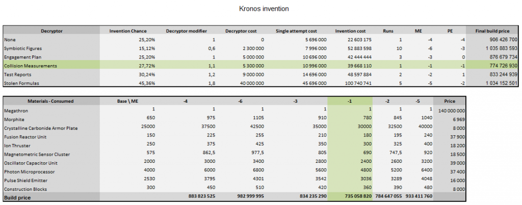 Kronos invention