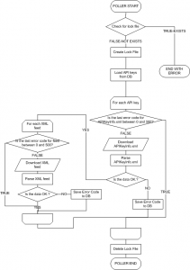 Poller algorithm